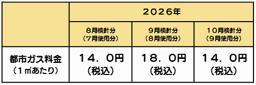 政府の「電気・ガス料金負担軽減支援事業」による都市ガス料金の値引き 