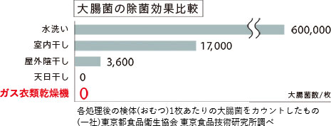 特徴3 ガスならではのパワフル温風で悪臭の原因菌を除去