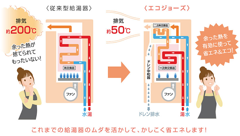 これまでの給湯器のムダを活かして、かしこく省エネします！