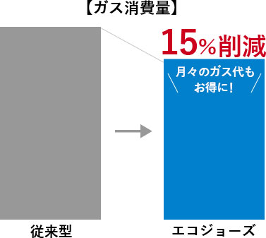 ガス消費量