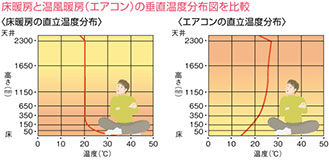 特徴1 室温は低めでも、お部屋全体が暖かい