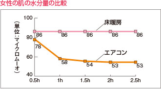 特徴2 お肌やノドにもやさしい